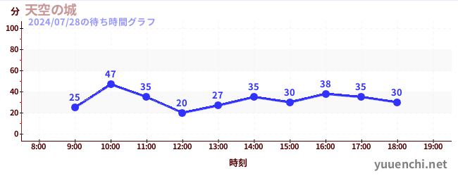 天空の城の待ち時間グラフ