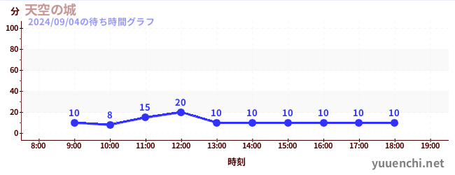 天空の城の待ち時間グラフ