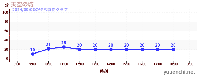 天空の城の待ち時間グラフ