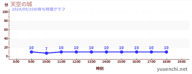 天空の城の待ち時間グラフ