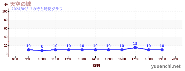 天空の城の待ち時間グラフ