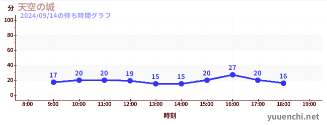 天空の城の待ち時間グラフ