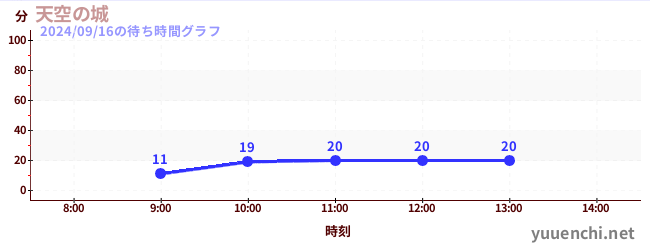 天空の城の待ち時間グラフ