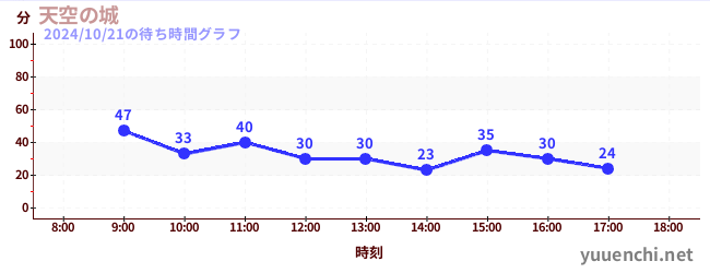 天空の城の待ち時間グラフ