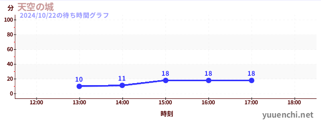 天空の城の待ち時間グラフ