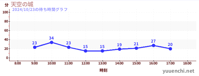 天空の城の待ち時間グラフ