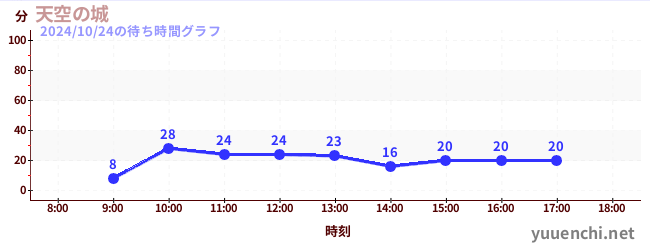 天空の城の待ち時間グラフ