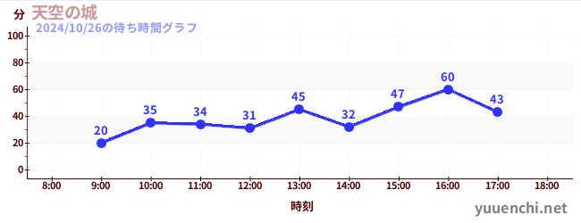 天空の城の待ち時間グラフ