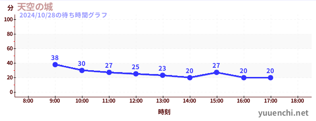 天空の城の待ち時間グラフ