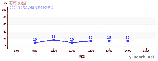 天空の城の待ち時間グラフ