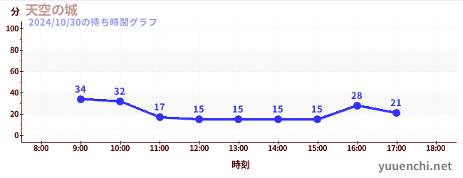 天空の城の待ち時間グラフ