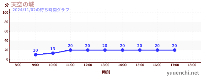 Sky Castleの待ち時間グラフ