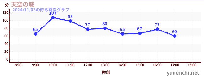 天空の城の待ち時間グラフ