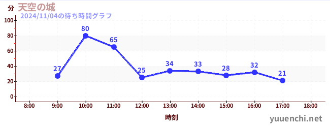 Sky Castleの待ち時間グラフ