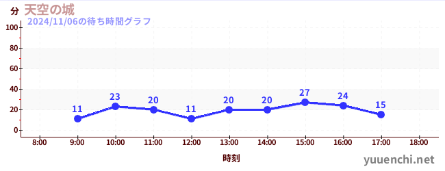 天空の城の待ち時間グラフ