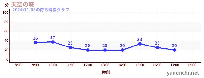 Sky Castleの待ち時間グラフ