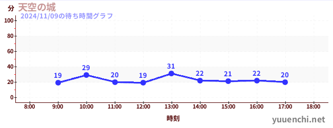 Sky Castleの待ち時間グラフ