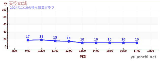 Sky Castleの待ち時間グラフ