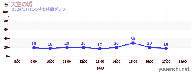 Sky Castleの待ち時間グラフ