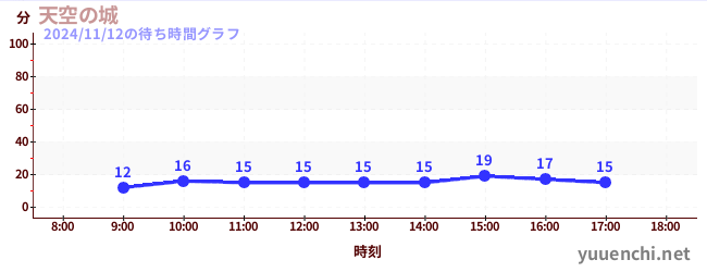 天空の城の待ち時間グラフ