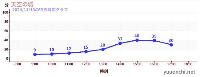 Sky Castleの待ち時間グラフ