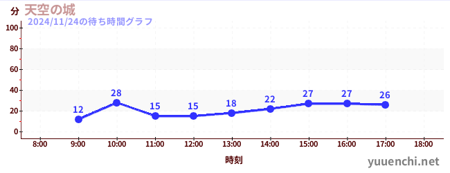 天空の城の待ち時間グラフ