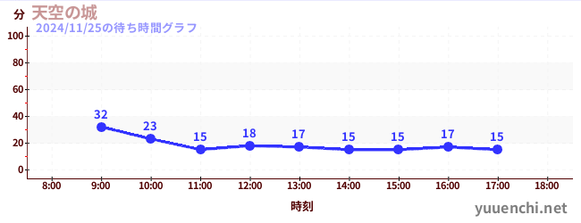 천공의 성の待ち時間グラフ