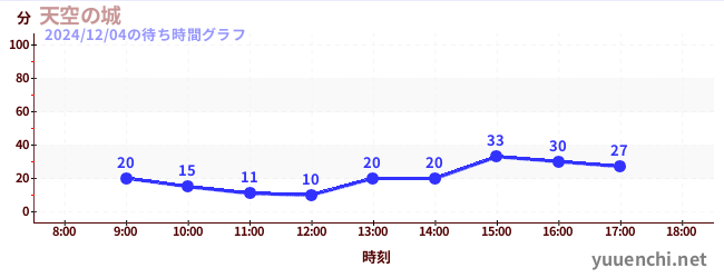 天空の城の待ち時間グラフ