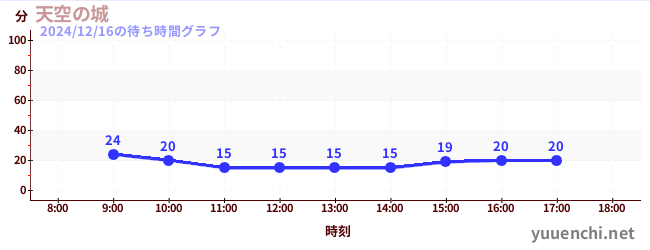 天空の城の待ち時間グラフ