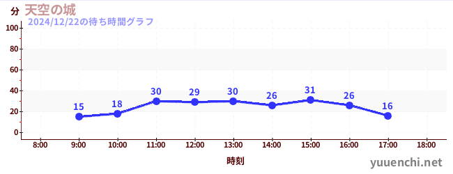 ปราสาทบนท้องฟ้าの待ち時間グラフ