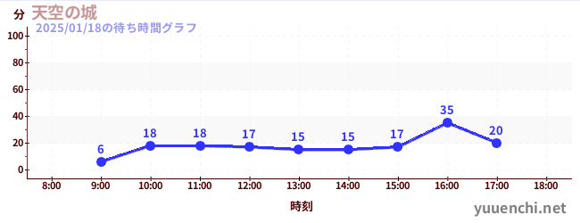 天空の城の待ち時間グラフ