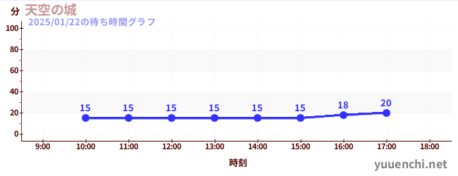 ปราสาทบนท้องฟ้าの待ち時間グラフ