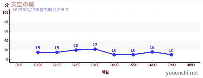 天空の城の待ち時間グラフ