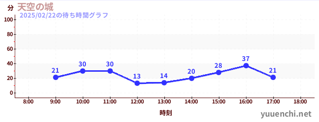 Sky Castleの待ち時間グラフ