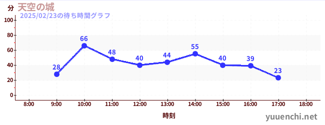 天空の城の待ち時間グラフ