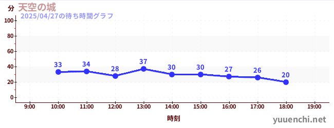 天空の城の待ち時間グラフ