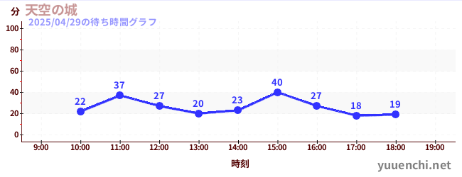 天空の城の待ち時間グラフ
