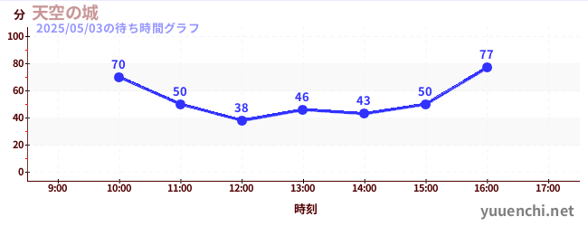 天空の城の待ち時間グラフ