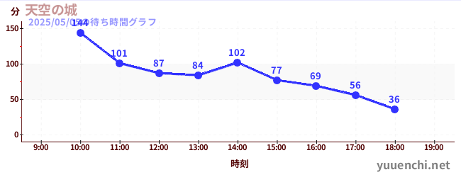 天空の城の待ち時間グラフ