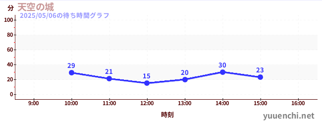 天空之城の待ち時間グラフ