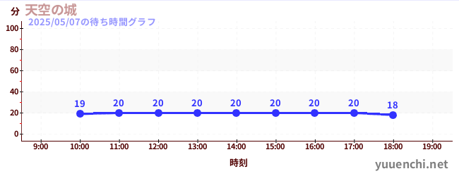 Sky Castleの待ち時間グラフ