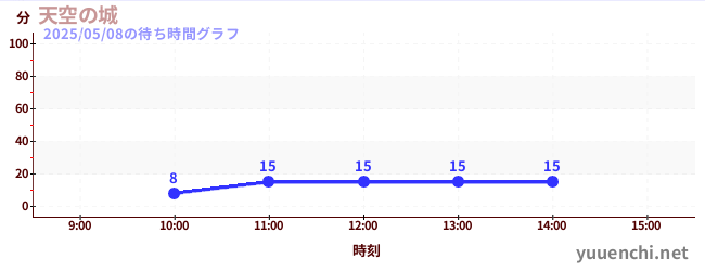 ปราสาทบนท้องฟ้าの待ち時間グラフ