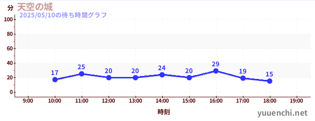 天空の城の待ち時間グラフ