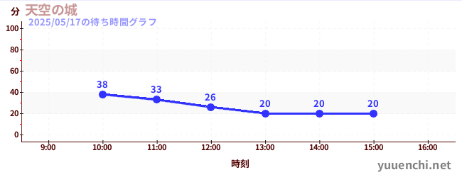 Sky Castleの待ち時間グラフ