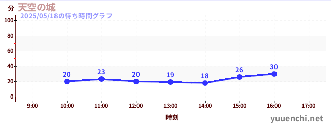 천공의 성の待ち時間グラフ