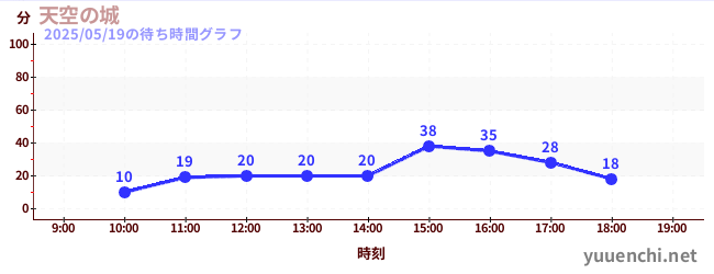 天空の城の待ち時間グラフ