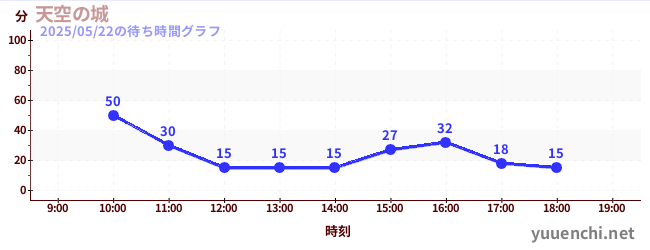 天空の城の待ち時間グラフ