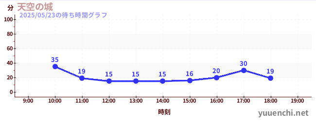 天空の城の待ち時間グラフ