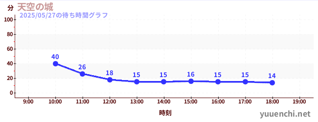 天空の城の待ち時間グラフ