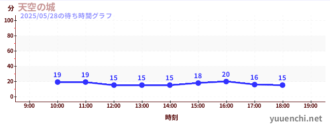 Sky Castleの待ち時間グラフ